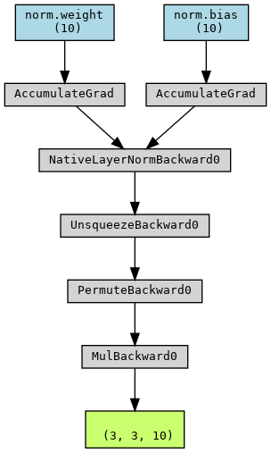 Graph representing the architecture of EquivariantNonLinearity