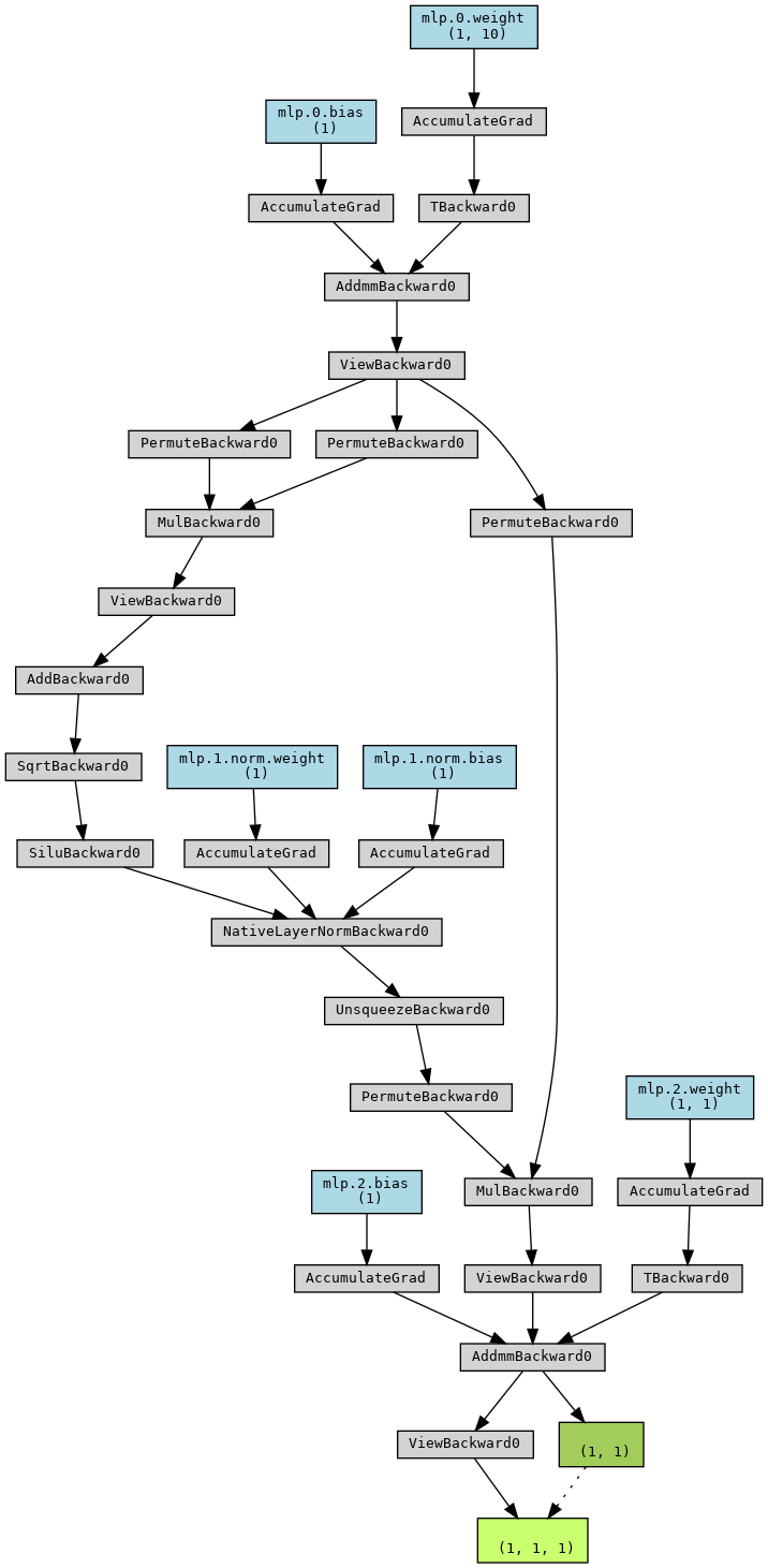 Graph representing the architecture of simpleMLP